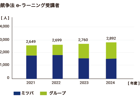 コンプライアンス e-ラーニング受講者のグラフ