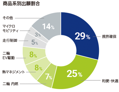 商品系別出願割合のグラフ