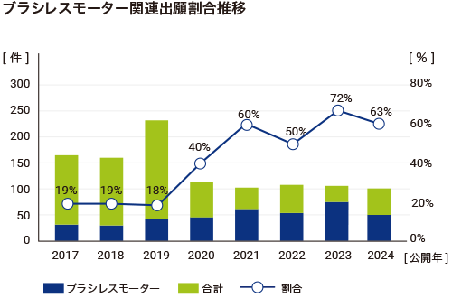 ブラシレスモーター関連出願割合推移のグラフ