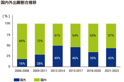 国内外出願割合推移のグラフ
