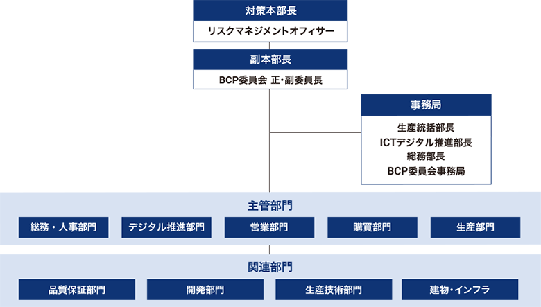 緊急時の体制図