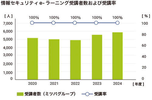 情報セキュリティ教育 e-ラーニング受講者のグラフ