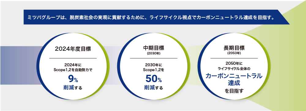 ミツバグループカーボンニュートラル方針
