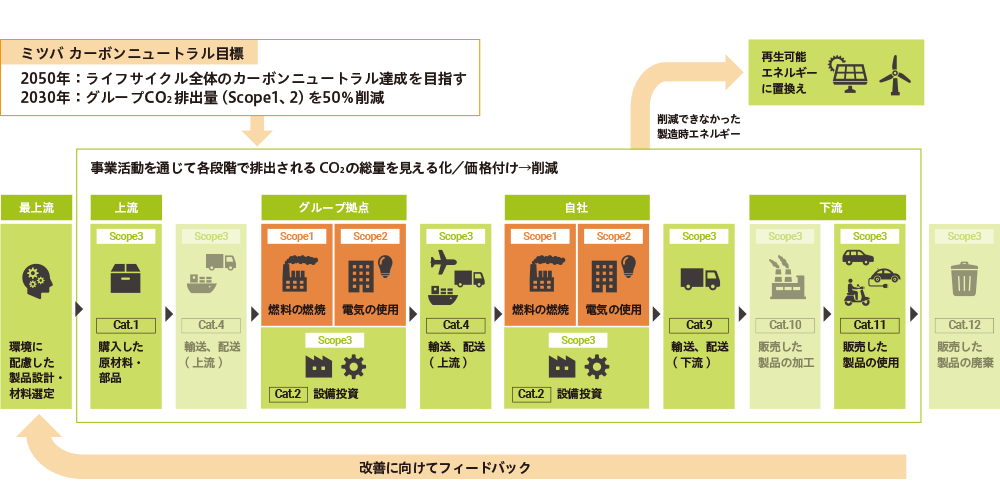 ミツバ カーボンニュートラル目標の図