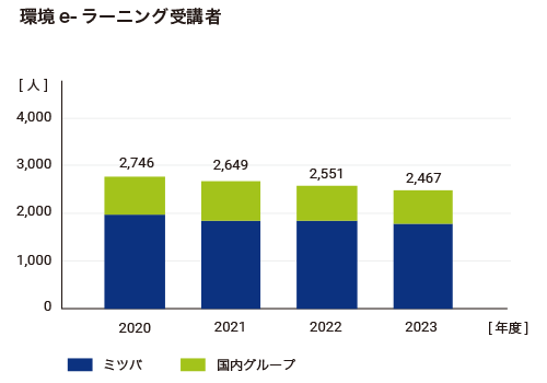 環境e-ラーニング受講者のグラフ