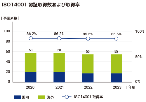 ISO14001 認証取得数および取得率のグラフ