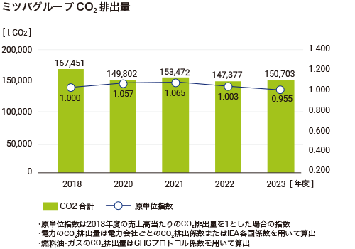 ミツバグループCO2排出量のグラフ