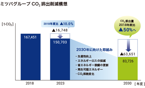 ミツバグループCO2排出削減構想の図