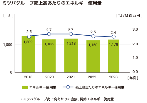 ミツバグループ売上高あたりのエネルギー使用量