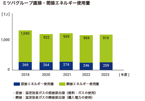 ミツバグループ直接・間接エネルギー使用量