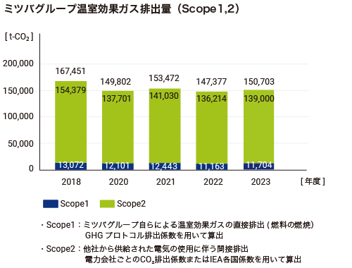 ミツバグループ温室効果ガス排出量（Scope1,2）