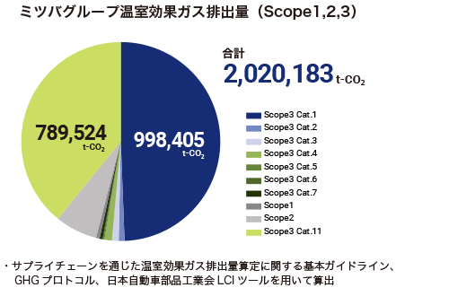 ミツバグループ温室効果ガス排出量（Scope3上流）