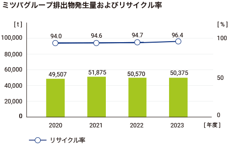 ミツバグループ排出物発生量およびリサイクル率のグラフ