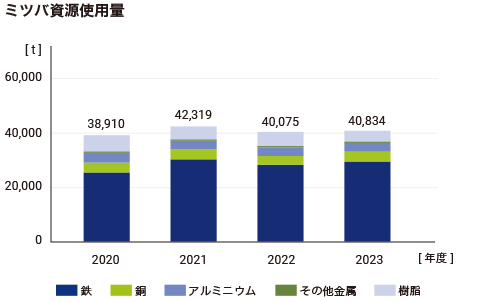 ミツバ資源使用量のグラフ