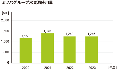 ミツバグループ水資源使用量のグラフ