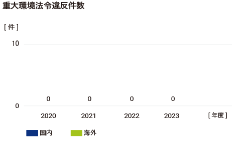 重大環境法令違反件数のグラフ