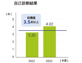 自己診断結果