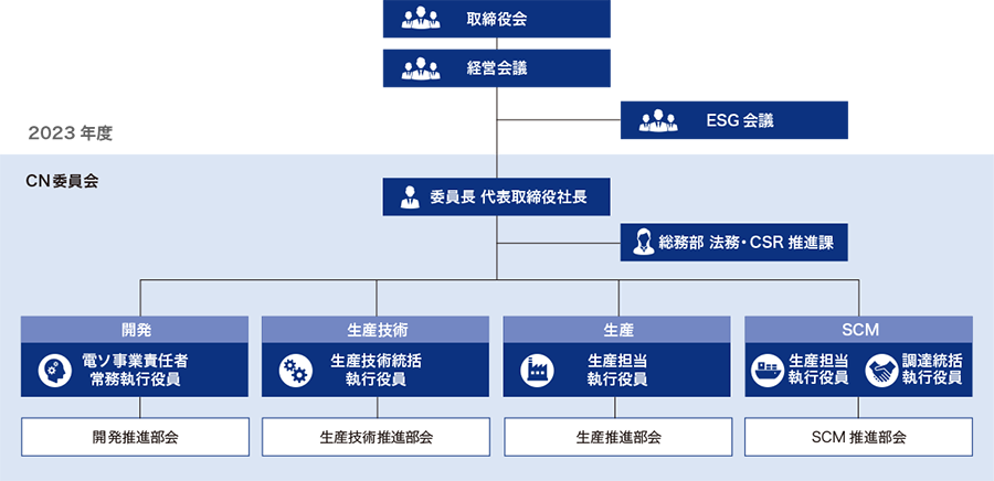 カーボンニュートラル委員会の図