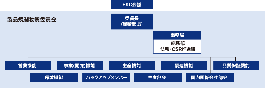 製品規制物質委員会の図