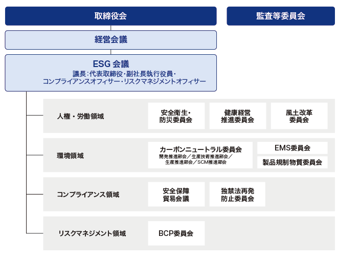 サステナビリティ推進体制