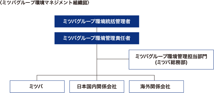 推進体制