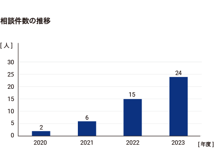 育児休業取得人数（女性）グラフ