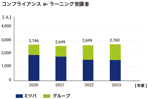 コンプライアンス e-ラーニング受講者のグラフ