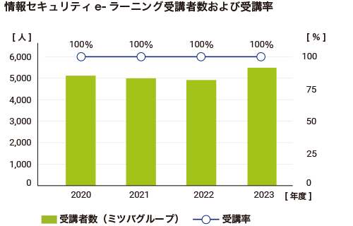 情報セキュリティ教育 e-ラーニング受講者のグラフ