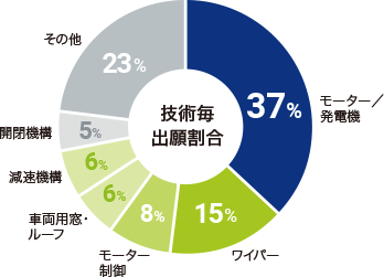 ブラシレスモーター関連出願割合推移