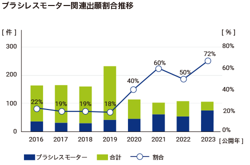 ブラシレスモーター関連出願割合推移