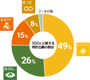 SDGsに関する特許出願の割合グラフ