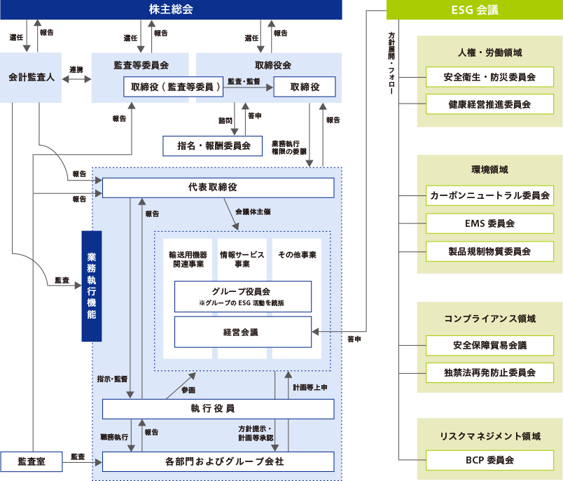 業務執行の体制図