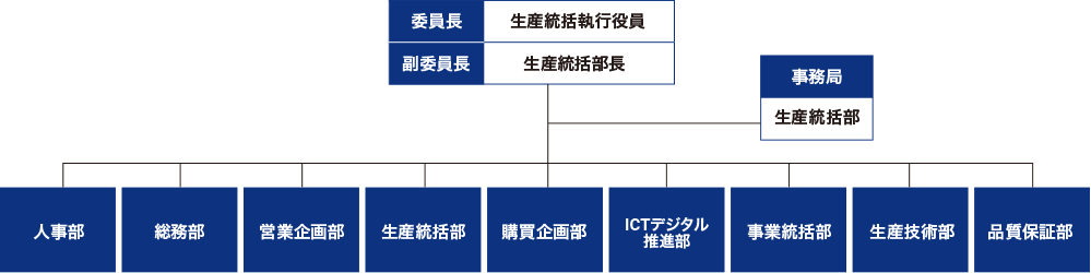 BCP委員会 推進体制図