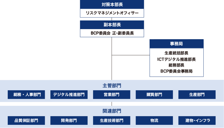 情報セキュリティの体制図