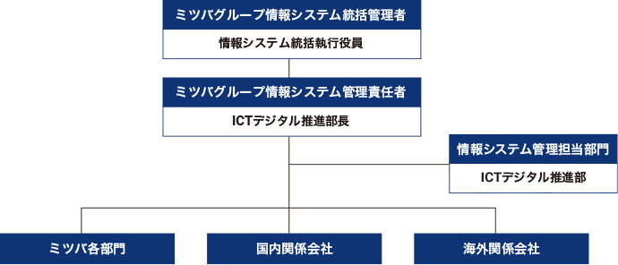 情報セキュリティの推進体制図
