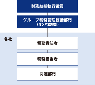 にグローバル税務ガバナンス体制図