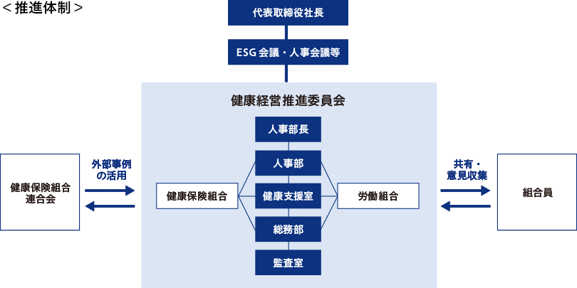 ミツバグループ健康経営方針 推進体制