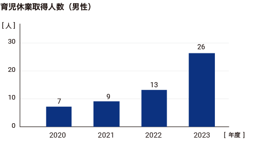 育児休業取得人数（男性）グラフ