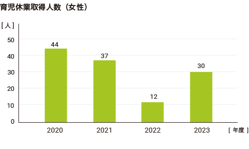 育児休業取得人数（女性）グラフ