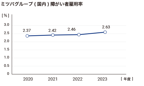 ミツバグループ(国内)障がい者雇用率
