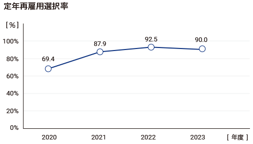 定年後再雇用選択率グラフ