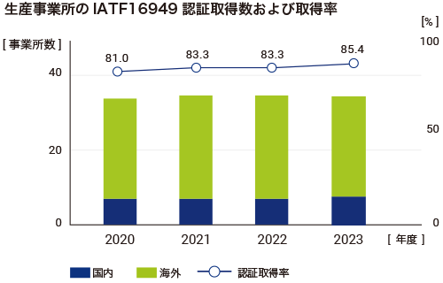 生産事業所のIATF16949認証取得数および取得率