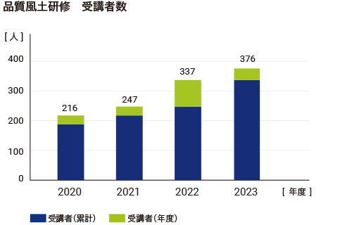 品質風土研修　受講者数