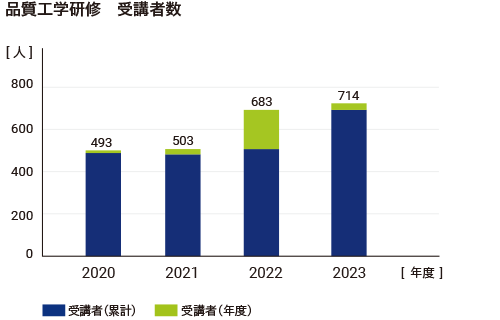 品質工学研修　受講者数