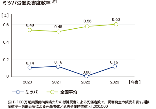ミツバ労働災害度数率(※1)