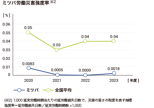 ミツバ労働災害強度率(※2)