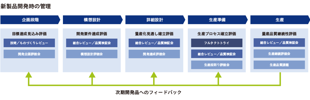 新製品開発時の管理