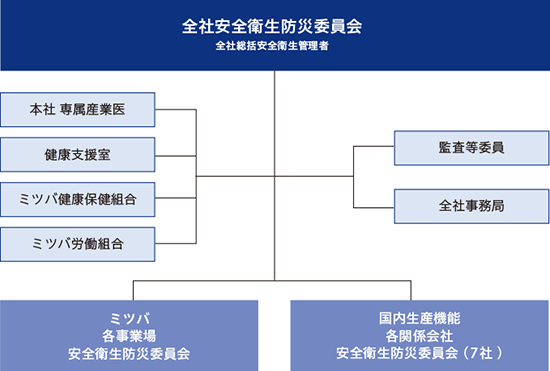 全社安全衛生防災委員会