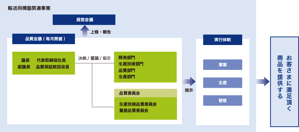 輸送用機器関連事業