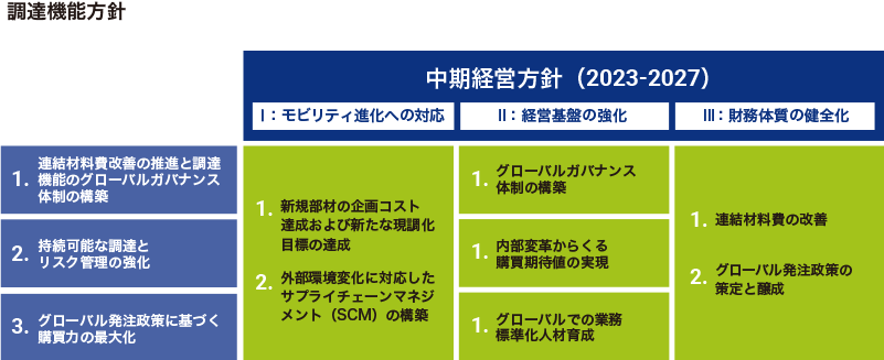 調達機能方針の図